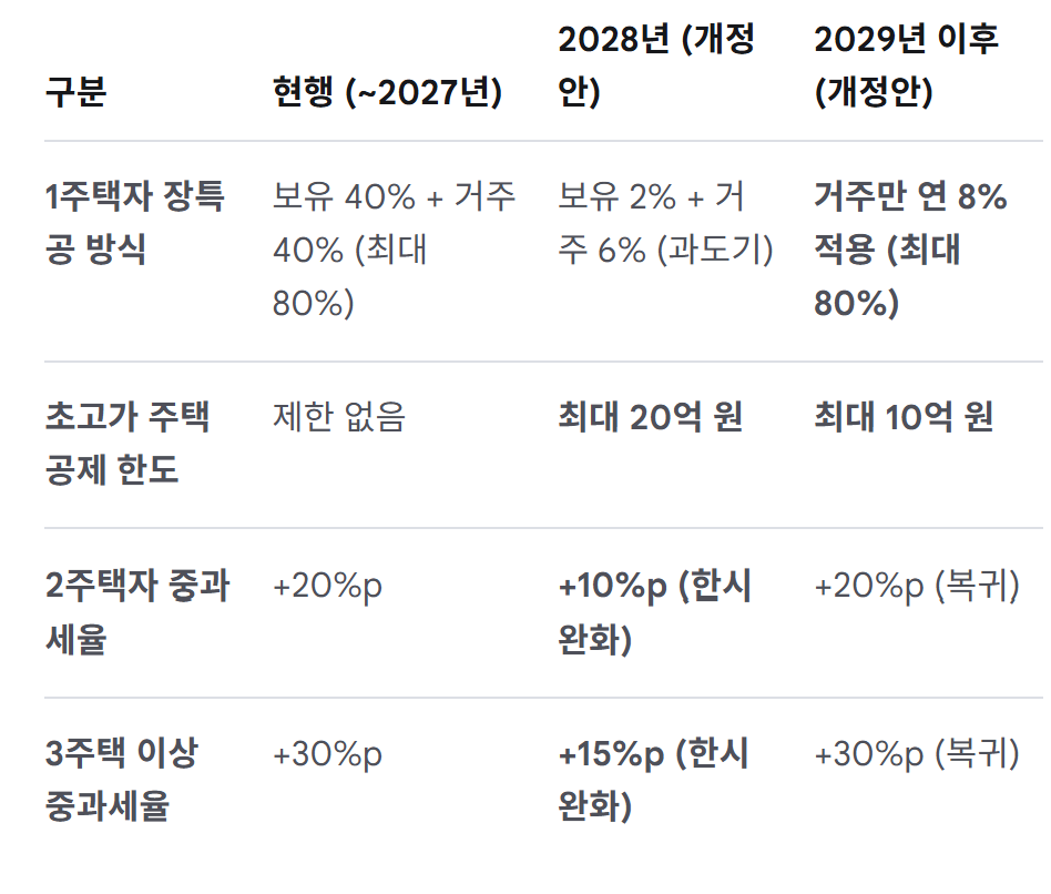 2026 최신 양도세 개편안 핵심 정리 4 스크린샷 2026 08 04 205813