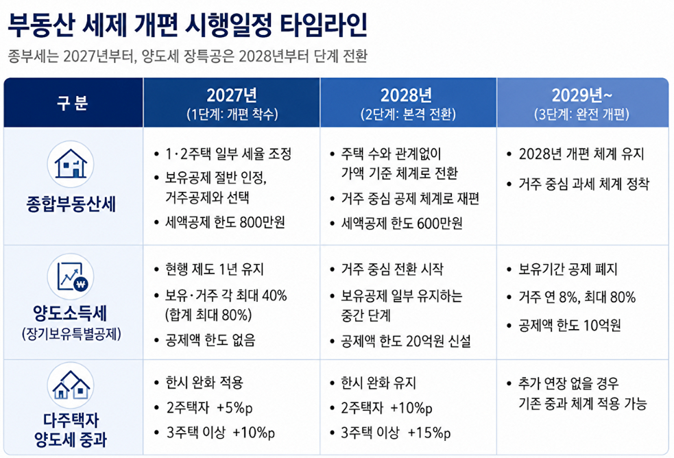 2026 최신 양도세 개편안 핵심 정리 1 스크린샷 2026 08 04 210114